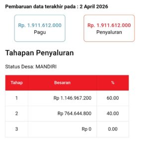 MENCERIGAKAN! Anggaran Desa Cijayanti Tembus Rp 2 Miliar, Hampir Setengah “Dibancakan” ke Infrastruktur?